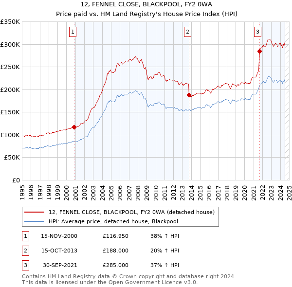 12, FENNEL CLOSE, BLACKPOOL, FY2 0WA: Price paid vs HM Land Registry's House Price Index