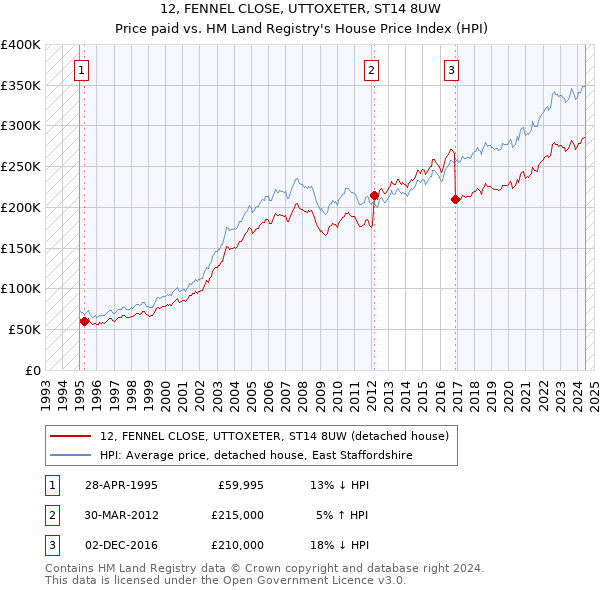 12, FENNEL CLOSE, UTTOXETER, ST14 8UW: Price paid vs HM Land Registry's House Price Index