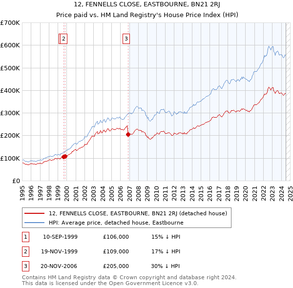 12, FENNELLS CLOSE, EASTBOURNE, BN21 2RJ: Price paid vs HM Land Registry's House Price Index