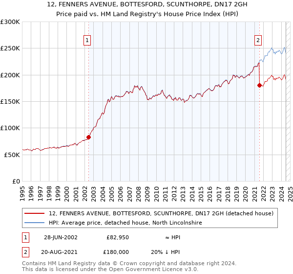 12, FENNERS AVENUE, BOTTESFORD, SCUNTHORPE, DN17 2GH: Price paid vs HM Land Registry's House Price Index