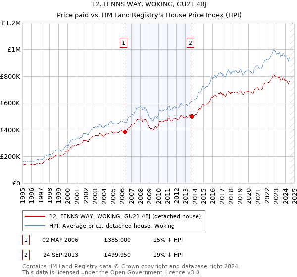 12, FENNS WAY, WOKING, GU21 4BJ: Price paid vs HM Land Registry's House Price Index