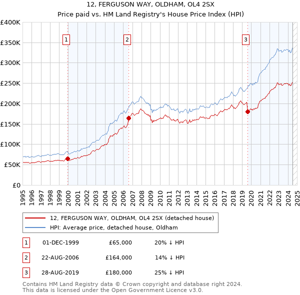 12, FERGUSON WAY, OLDHAM, OL4 2SX: Price paid vs HM Land Registry's House Price Index