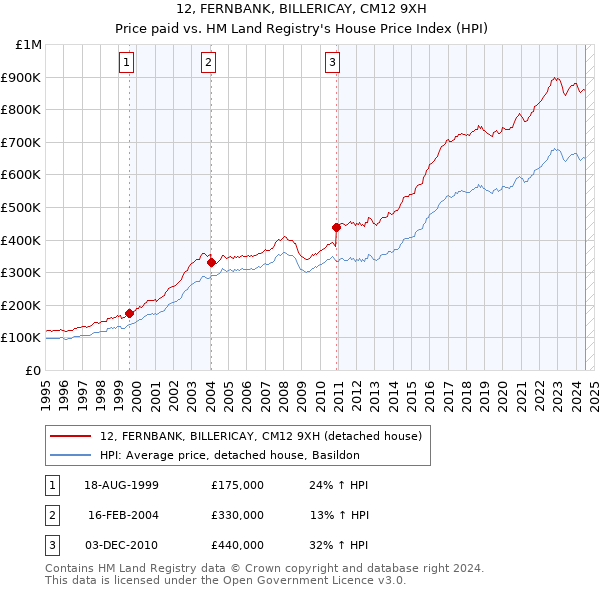 12, FERNBANK, BILLERICAY, CM12 9XH: Price paid vs HM Land Registry's House Price Index