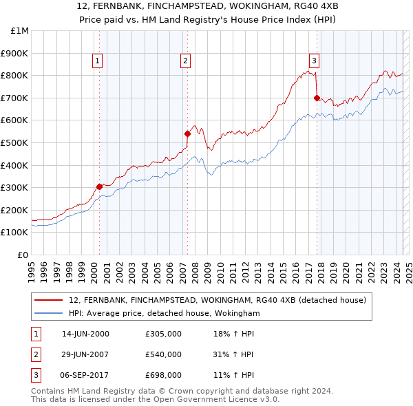 12, FERNBANK, FINCHAMPSTEAD, WOKINGHAM, RG40 4XB: Price paid vs HM Land Registry's House Price Index