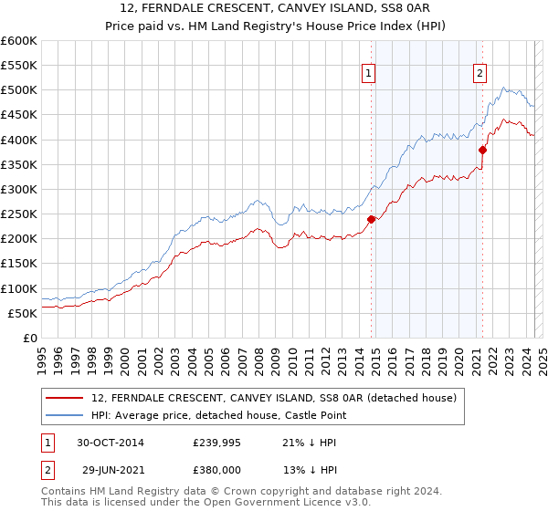 12, FERNDALE CRESCENT, CANVEY ISLAND, SS8 0AR: Price paid vs HM Land Registry's House Price Index