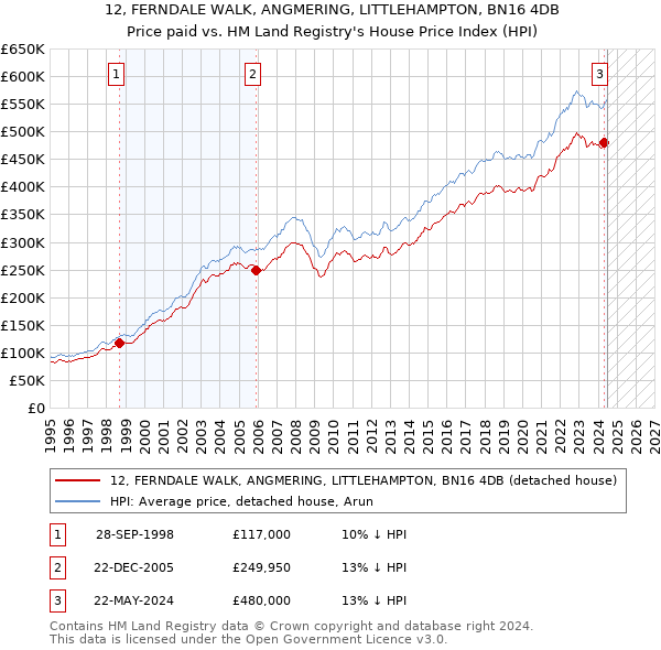 12, FERNDALE WALK, ANGMERING, LITTLEHAMPTON, BN16 4DB: Price paid vs HM Land Registry's House Price Index