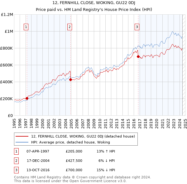 12, FERNHILL CLOSE, WOKING, GU22 0DJ: Price paid vs HM Land Registry's House Price Index