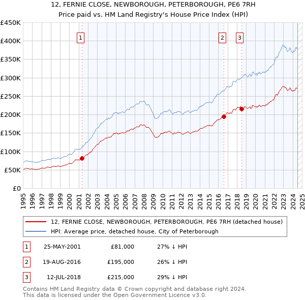 12, FERNIE CLOSE, NEWBOROUGH, PETERBOROUGH, PE6 7RH: Price paid vs HM Land Registry's House Price Index