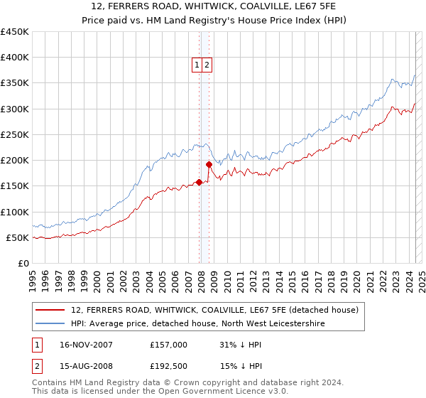 12, FERRERS ROAD, WHITWICK, COALVILLE, LE67 5FE: Price paid vs HM Land Registry's House Price Index