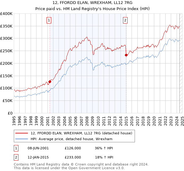 12, FFORDD ELAN, WREXHAM, LL12 7RG: Price paid vs HM Land Registry's House Price Index