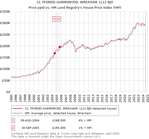 12, FFORDD GARMONYDD, WREXHAM, LL12 8JD: Price paid vs HM Land Registry's House Price Index