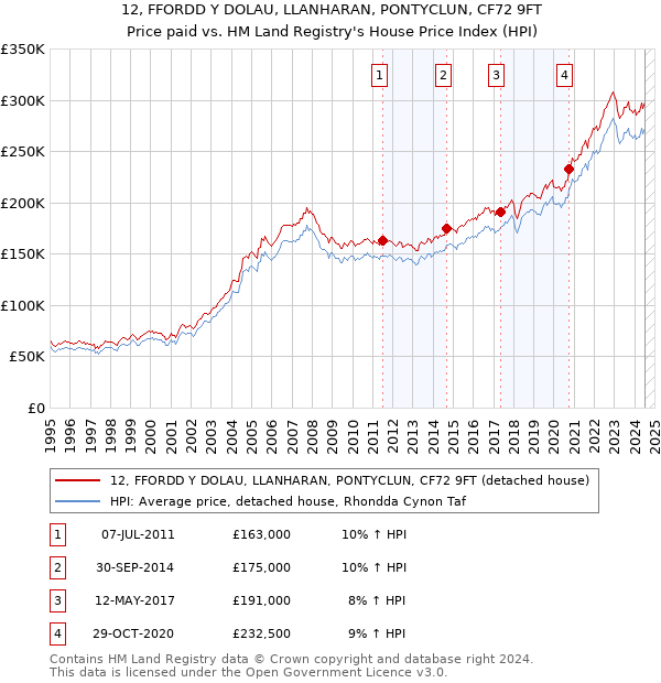 12, FFORDD Y DOLAU, LLANHARAN, PONTYCLUN, CF72 9FT: Price paid vs HM Land Registry's House Price Index