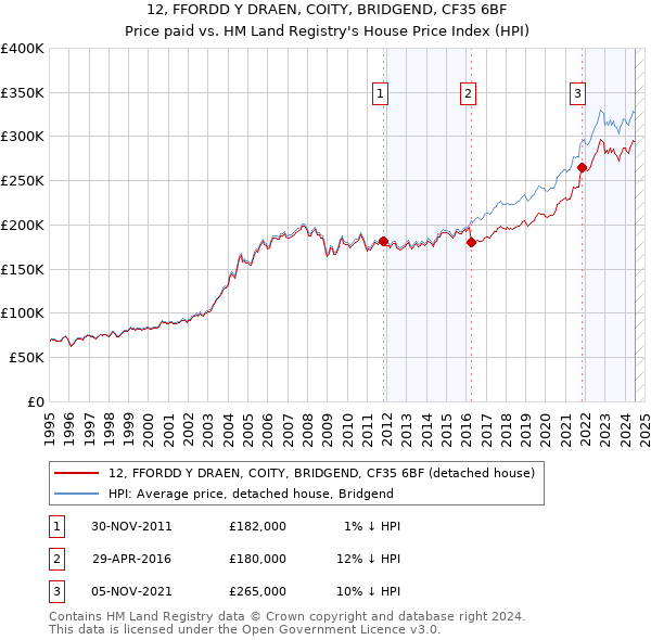 12, FFORDD Y DRAEN, COITY, BRIDGEND, CF35 6BF: Price paid vs HM Land Registry's House Price Index