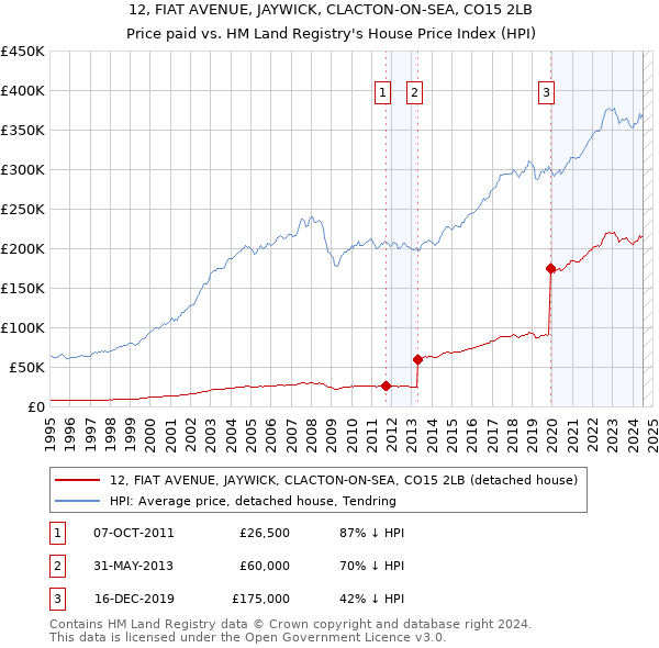 12, FIAT AVENUE, JAYWICK, CLACTON-ON-SEA, CO15 2LB: Price paid vs HM Land Registry's House Price Index