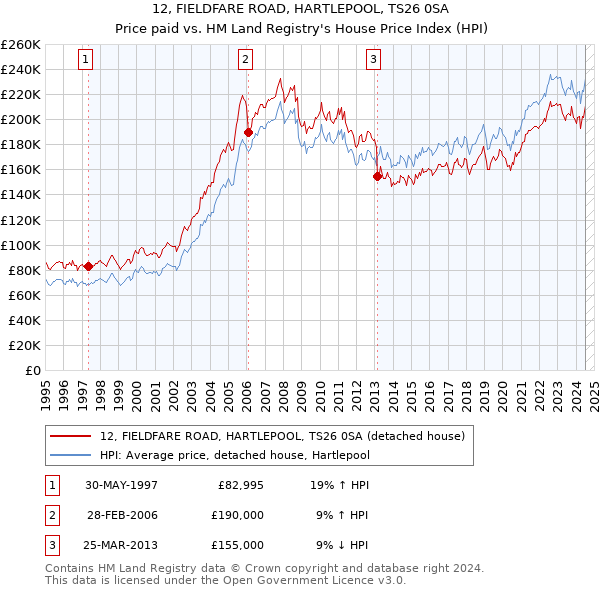 12, FIELDFARE ROAD, HARTLEPOOL, TS26 0SA: Price paid vs HM Land Registry's House Price Index