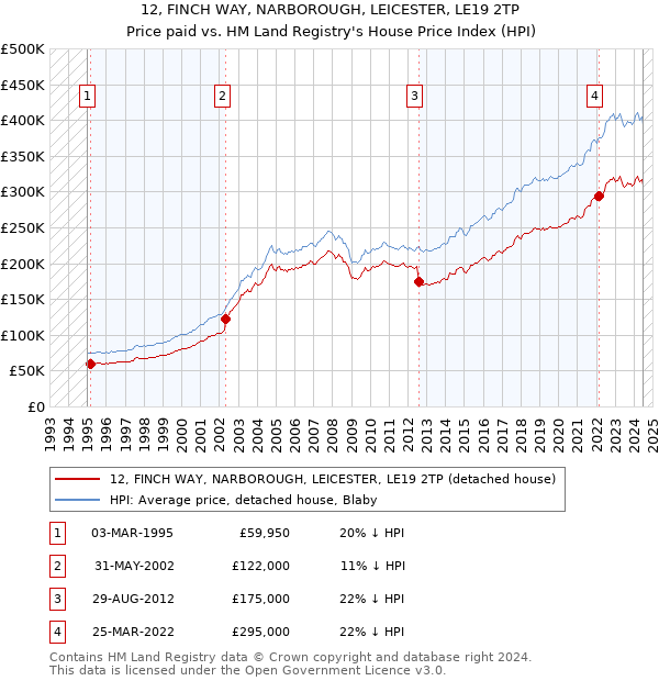 12, FINCH WAY, NARBOROUGH, LEICESTER, LE19 2TP: Price paid vs HM Land Registry's House Price Index