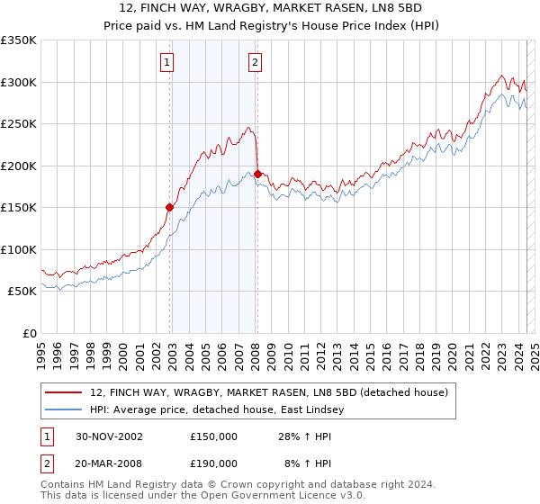 12, FINCH WAY, WRAGBY, MARKET RASEN, LN8 5BD: Price paid vs HM Land Registry's House Price Index