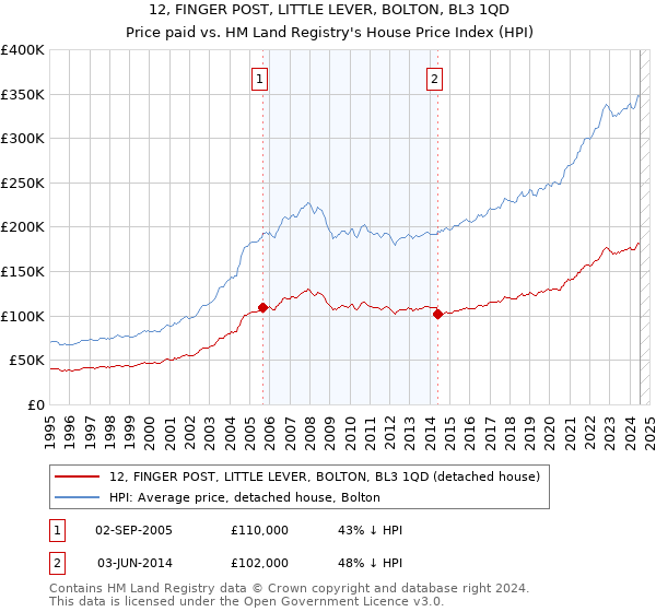 12, FINGER POST, LITTLE LEVER, BOLTON, BL3 1QD: Price paid vs HM Land Registry's House Price Index