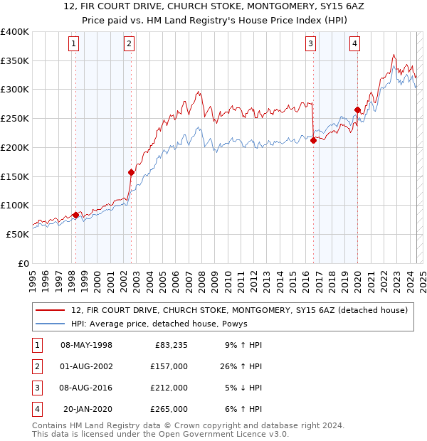 12, FIR COURT DRIVE, CHURCH STOKE, MONTGOMERY, SY15 6AZ: Price paid vs HM Land Registry's House Price Index