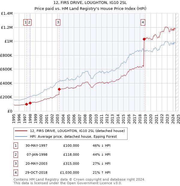 12, FIRS DRIVE, LOUGHTON, IG10 2SL: Price paid vs HM Land Registry's House Price Index