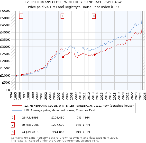 12, FISHERMANS CLOSE, WINTERLEY, SANDBACH, CW11 4SW: Price paid vs HM Land Registry's House Price Index