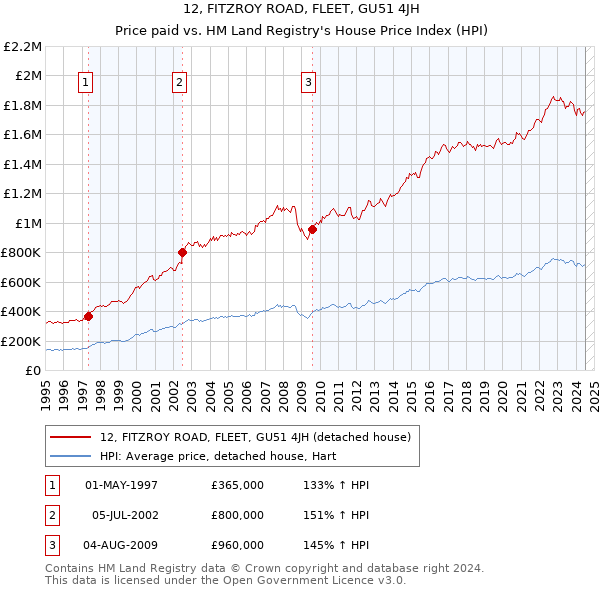 12, FITZROY ROAD, FLEET, GU51 4JH: Price paid vs HM Land Registry's House Price Index