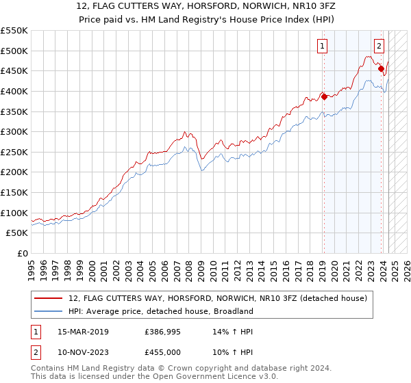 12, FLAG CUTTERS WAY, HORSFORD, NORWICH, NR10 3FZ: Price paid vs HM Land Registry's House Price Index