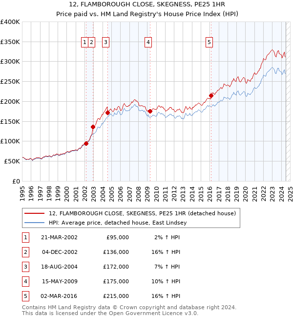 12, FLAMBOROUGH CLOSE, SKEGNESS, PE25 1HR: Price paid vs HM Land Registry's House Price Index