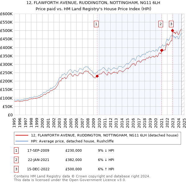 12, FLAWFORTH AVENUE, RUDDINGTON, NOTTINGHAM, NG11 6LH: Price paid vs HM Land Registry's House Price Index