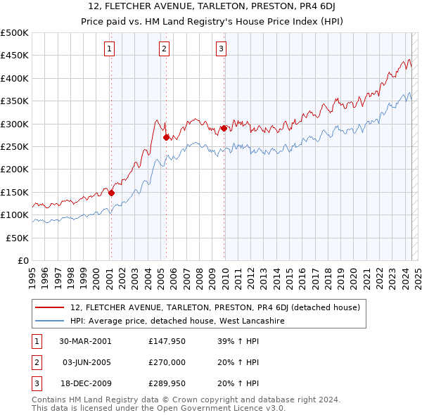 12, FLETCHER AVENUE, TARLETON, PRESTON, PR4 6DJ: Price paid vs HM Land Registry's House Price Index