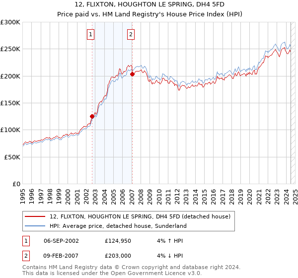 12, FLIXTON, HOUGHTON LE SPRING, DH4 5FD: Price paid vs HM Land Registry's House Price Index