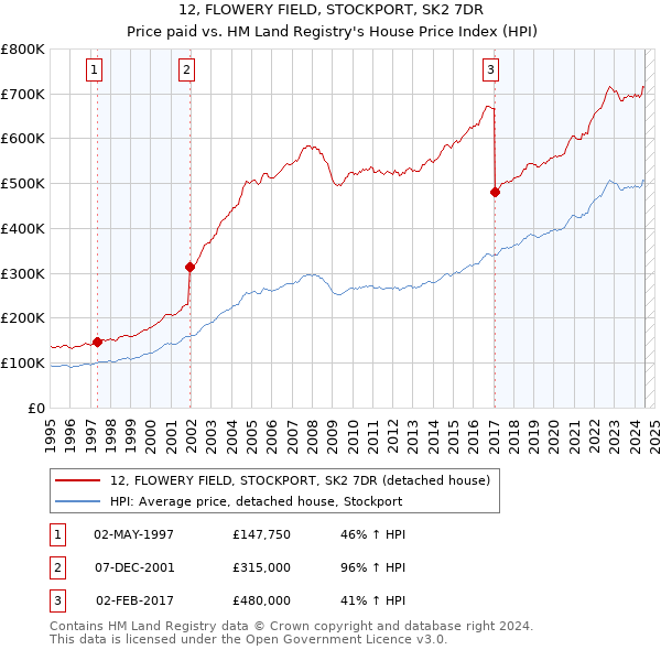 12, FLOWERY FIELD, STOCKPORT, SK2 7DR: Price paid vs HM Land Registry's House Price Index