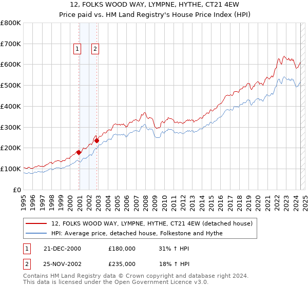 12, FOLKS WOOD WAY, LYMPNE, HYTHE, CT21 4EW: Price paid vs HM Land Registry's House Price Index