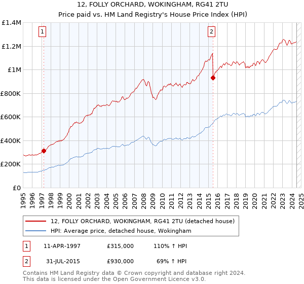 12, FOLLY ORCHARD, WOKINGHAM, RG41 2TU: Price paid vs HM Land Registry's House Price Index