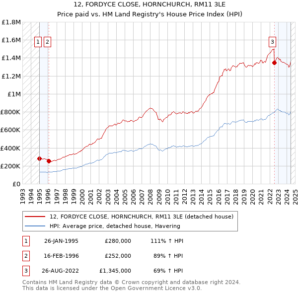 12, FORDYCE CLOSE, HORNCHURCH, RM11 3LE: Price paid vs HM Land Registry's House Price Index