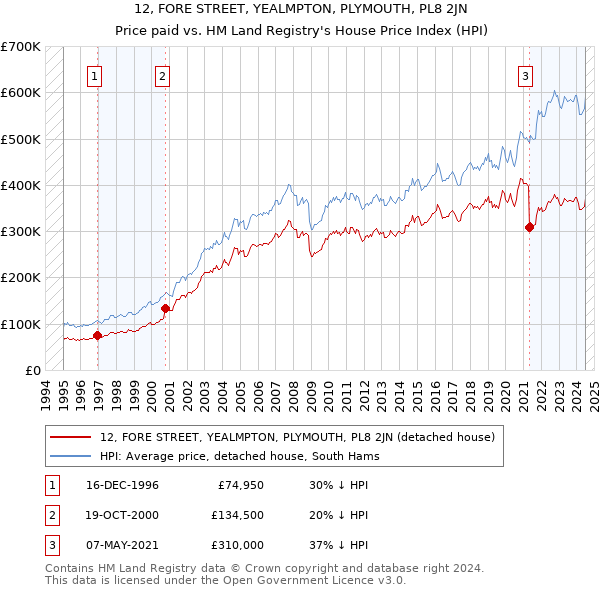 12, FORE STREET, YEALMPTON, PLYMOUTH, PL8 2JN: Price paid vs HM Land Registry's House Price Index