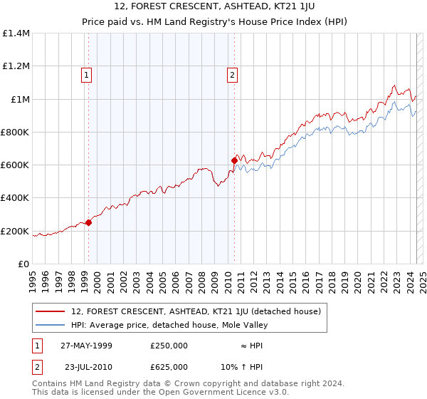 12, FOREST CRESCENT, ASHTEAD, KT21 1JU: Price paid vs HM Land Registry's House Price Index