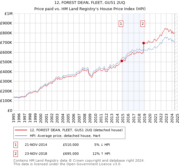 12, FOREST DEAN, FLEET, GU51 2UQ: Price paid vs HM Land Registry's House Price Index