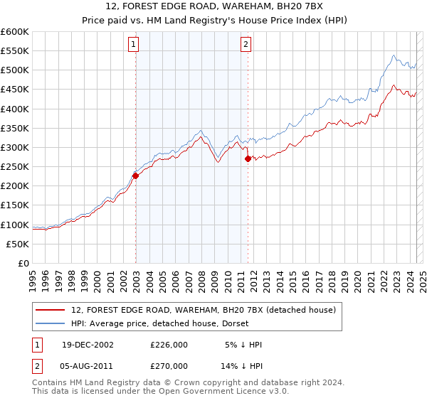 12, FOREST EDGE ROAD, WAREHAM, BH20 7BX: Price paid vs HM Land Registry's House Price Index