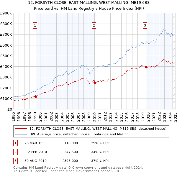 12, FORSYTH CLOSE, EAST MALLING, WEST MALLING, ME19 6BS: Price paid vs HM Land Registry's House Price Index