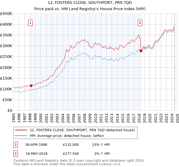 12, FOSTERS CLOSE, SOUTHPORT, PR9 7QD: Price paid vs HM Land Registry's House Price Index