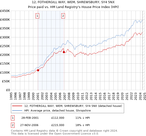 12, FOTHERGILL WAY, WEM, SHREWSBURY, SY4 5NX: Price paid vs HM Land Registry's House Price Index