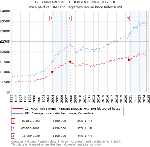 12, FOUNTAIN STREET, HEBDEN BRIDGE, HX7 6HE: Price paid vs HM Land Registry's House Price Index