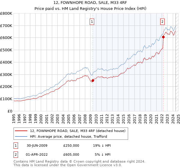 12, FOWNHOPE ROAD, SALE, M33 4RF: Price paid vs HM Land Registry's House Price Index