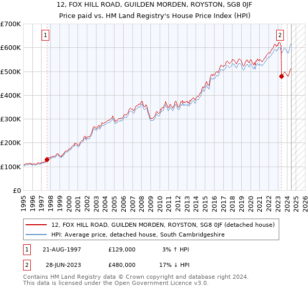 12, FOX HILL ROAD, GUILDEN MORDEN, ROYSTON, SG8 0JF: Price paid vs HM Land Registry's House Price Index