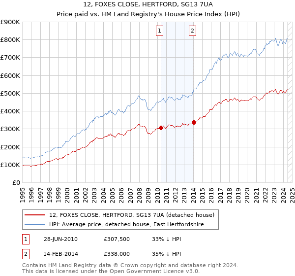 12, FOXES CLOSE, HERTFORD, SG13 7UA: Price paid vs HM Land Registry's House Price Index