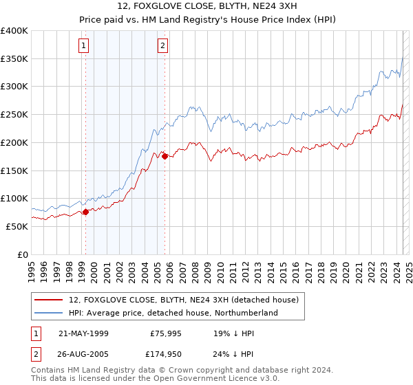 12, FOXGLOVE CLOSE, BLYTH, NE24 3XH: Price paid vs HM Land Registry's House Price Index