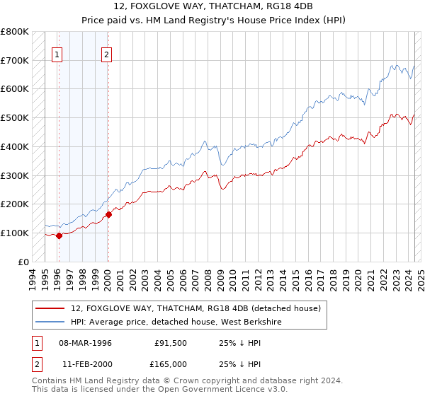 12, FOXGLOVE WAY, THATCHAM, RG18 4DB: Price paid vs HM Land Registry's House Price Index