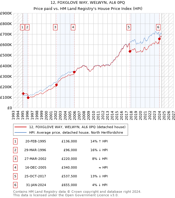 12, FOXGLOVE WAY, WELWYN, AL6 0PQ: Price paid vs HM Land Registry's House Price Index