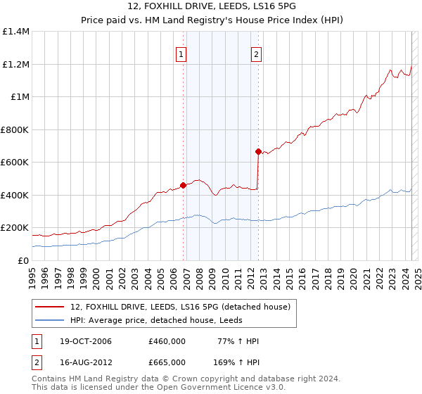 12, FOXHILL DRIVE, LEEDS, LS16 5PG: Price paid vs HM Land Registry's House Price Index